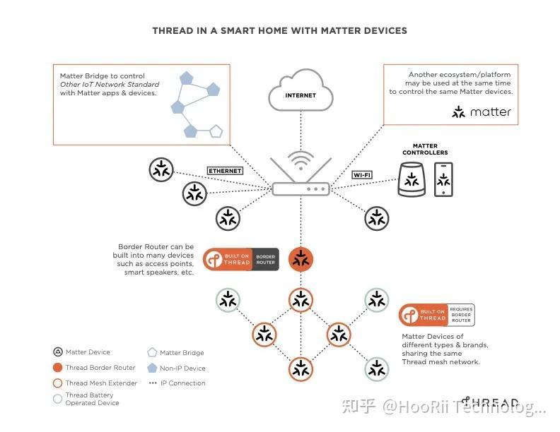 如果你有这几样Thread设备，那么你将会成为使用Matter的第一批用户