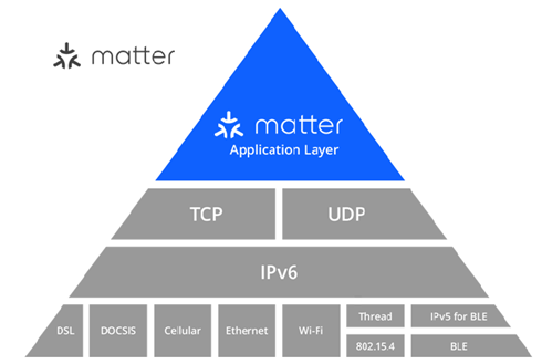 Matter物联网的架构和组成部分