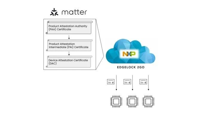 有关Matter产品安全认证，几个重要知识点，一文讲透！