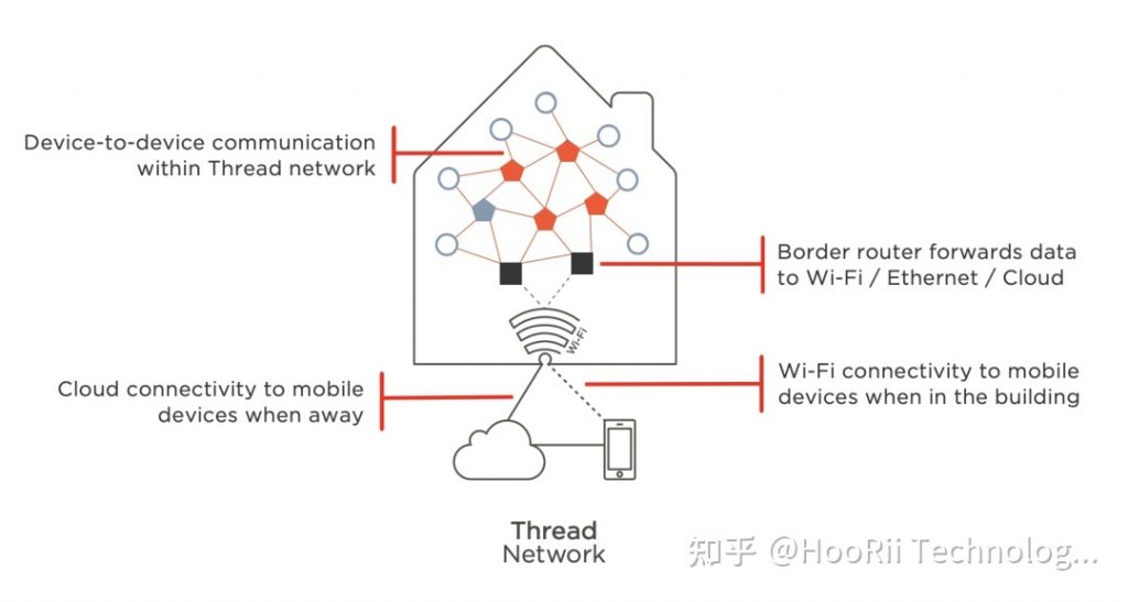 Thread技术适用于哪些场景和设备？