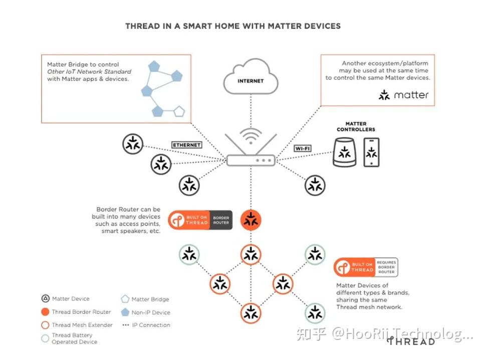 Matter的连接性与安全性