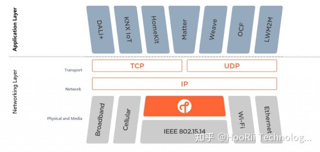 Thread技术适用于哪些场景和设备？