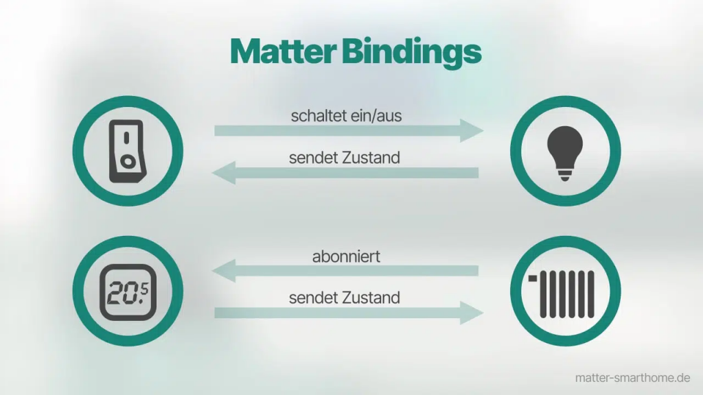 探索Matter——什么是 Matter Binding？