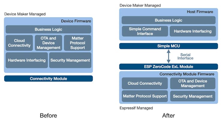 Espressif has partnered with AWS to launch a new ESP ZeroCode ExL module, combining Matter 1.2 with AWS IoT ExpressLink connectivity. (📷: Espressif)