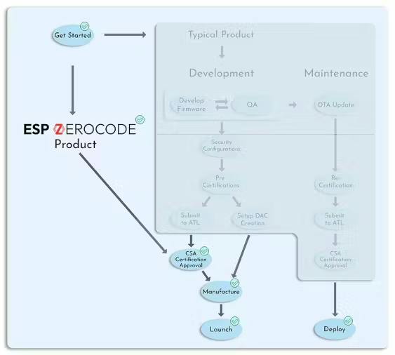 The new module builds on the company's ESP ZeroCode platform, launched back in August and promising to cut out a large chunk of the product development process. (📷: Espressif)