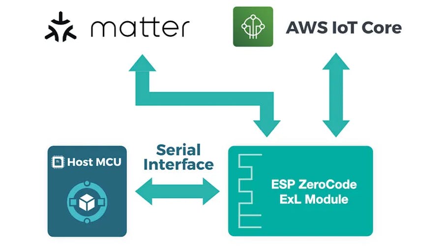 乐鑫与 AWS 合作开发 ESP ZeroCode ExL，结合 Matter 1.2 和 AWS IoT ExpressLink