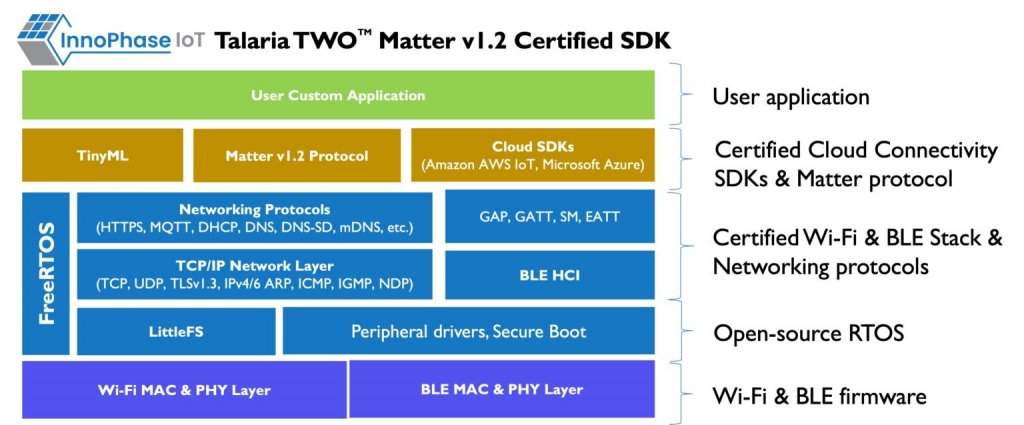 InnoPhase IoT 推出 Talaria TWO Matter v1.2 认证 Wi-Fi 解决方案